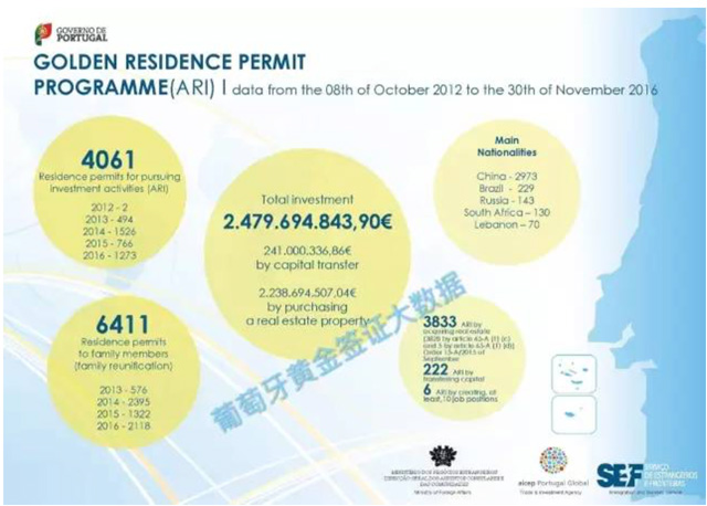 葡萄牙投资移民2016年11月最新数据出炉，，，，，，房产移民最受青睐