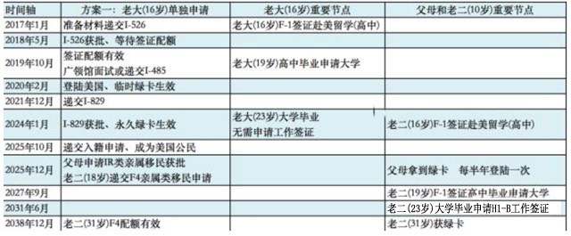 有两个小孩的家庭要怎样定制EB-5申请计划？？？？？？