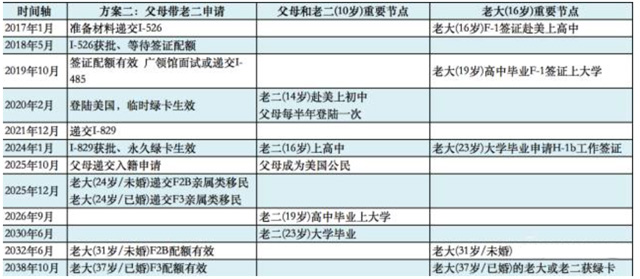 有两个小孩的家庭要怎样定制EB-5申请计划？？？？？？