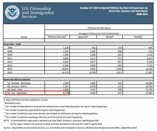 犹豫三个月，，，，，，多付85万！治理美国投资移民，，，，，，该脱手时就脱手