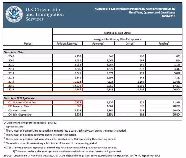 犹豫三个月，，，，，，多付85万！治理美国投资移民，，，，，，该脱手时就脱手