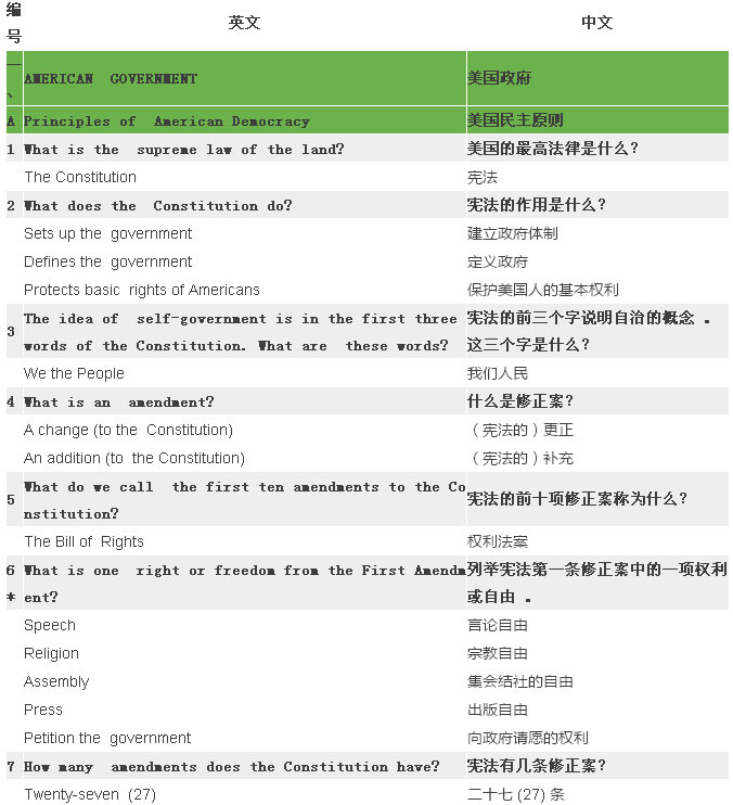 2017最新最全美国公民入籍试题（中英比照）