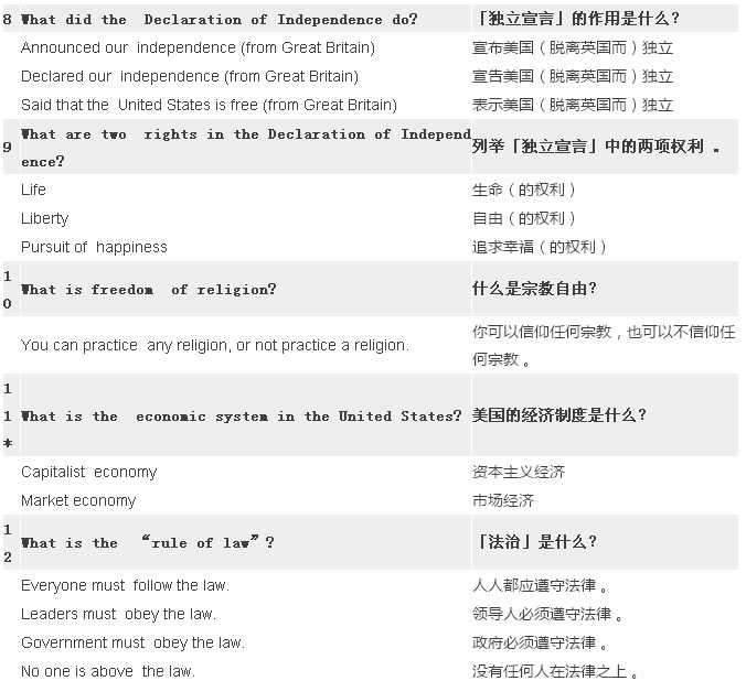 2017最新最全美国公民入籍试题（中英比照）