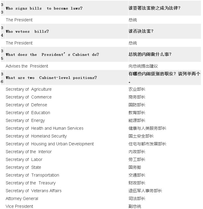 2017最新最全美国公民入籍试题（中英比照）