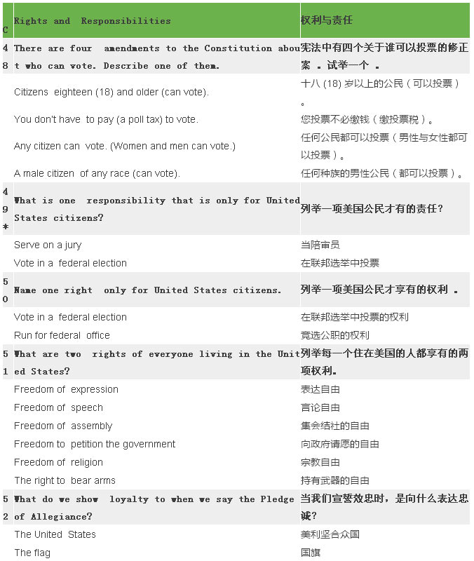 2017最新最全美国公民入籍试题（中英比照）
