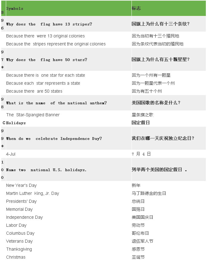 2017最新最全美国公民入籍试题（中英比照）