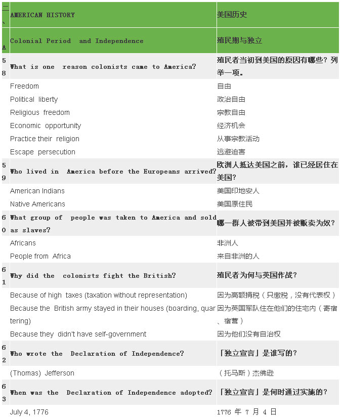 2017最新最全美国公民入籍试题（中英比照）