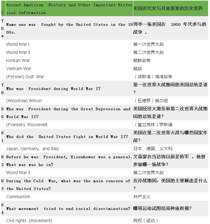 2017最新最全美国公民入籍试题（中英比照）