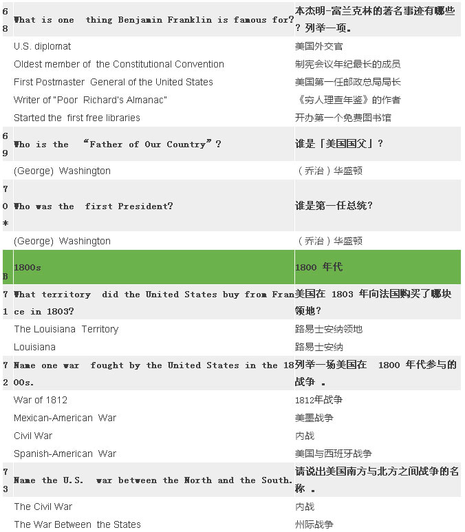 2017最新最全美国公民入籍试题（中英比照）
