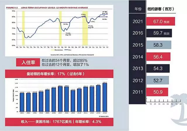 EB-5项目美国曼哈顿第十大道旅馆最新动态