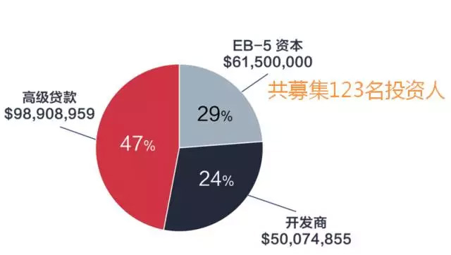 EB-5项目美国曼哈顿第十大道旅馆最新动态