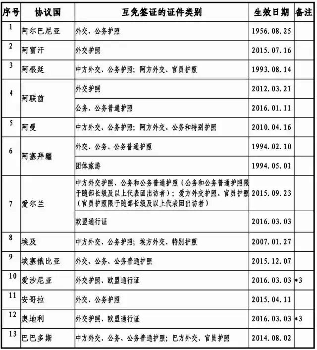 2017最新中国与外国互免签证协定一览表