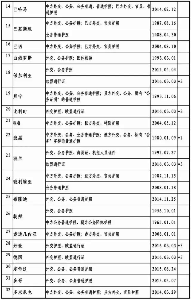 2017最新中国与外国互免签证协定一览表