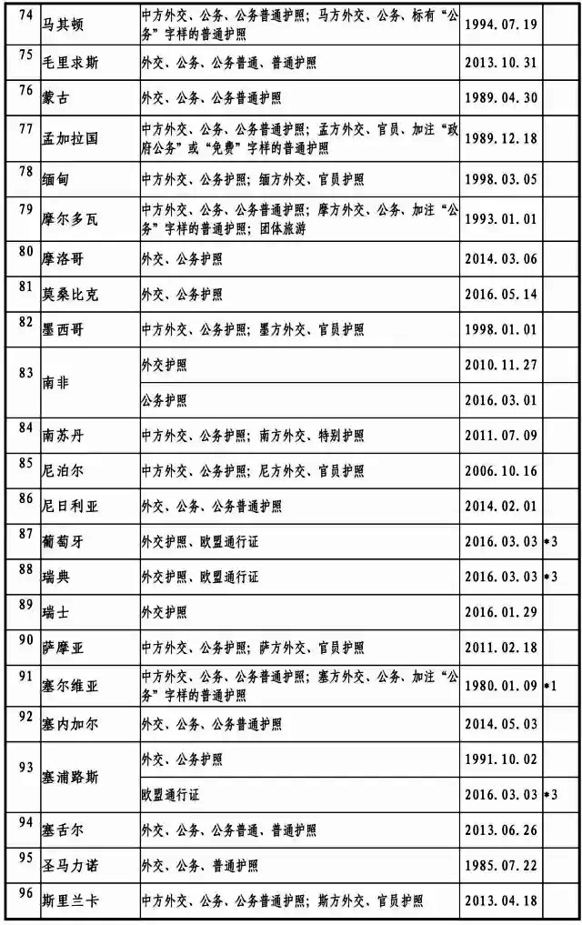 2017最新中国与外国互免签证协定一览表