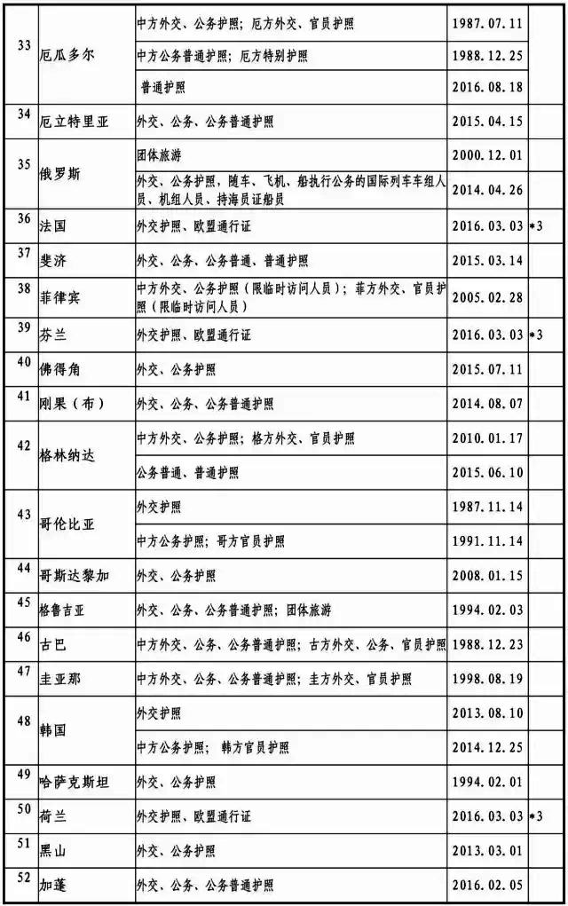 2017最新中国与外国互免签证协定一览表