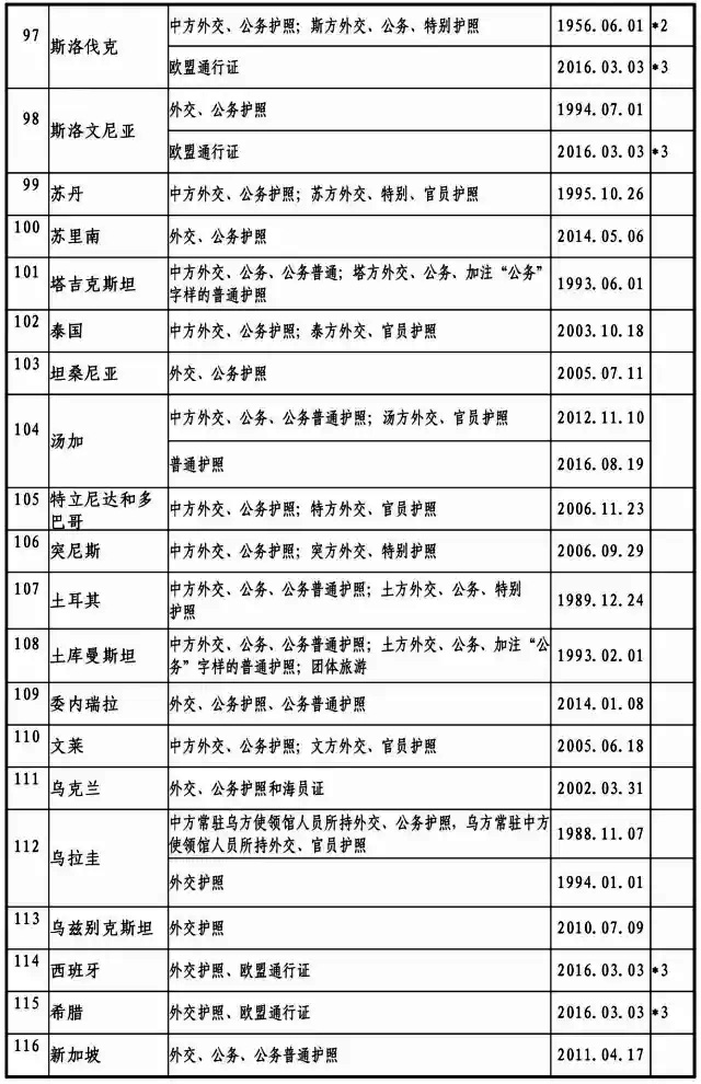 2017最新中国与外国互免签证协定一览表