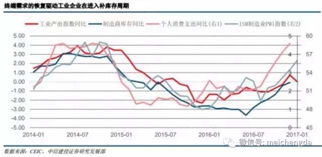 九张图带您看懂：2017年美国经济的真真相形