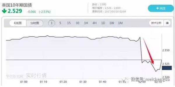 美联署加息说到做到！一大波资源调控刚刚最先！ -美成达移民公司
