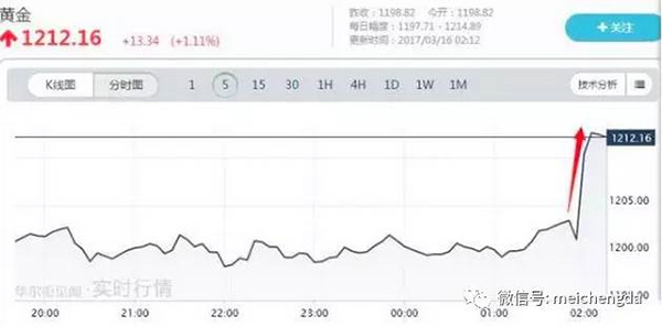 美联署加息说到做到！一大波资源调控刚刚最先！ -美成达移民公司
