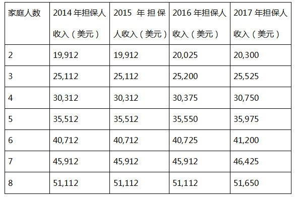 支属移民经济担保标准