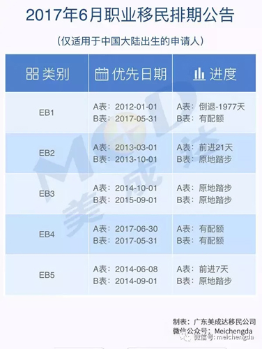 美国国务院宣布2017年6月排期表-美成达移民公司