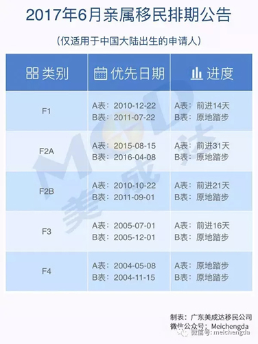 美国国务院宣布2017年6月排期表-美成达移民公司
