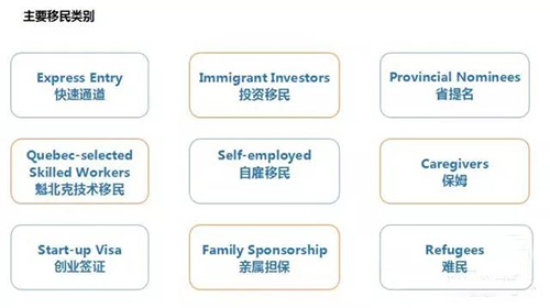 加拿大移民方法要领