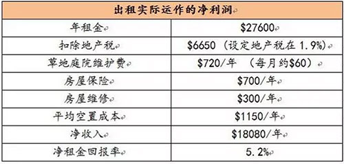 美国房地产投资回报率究竟高不高？？？？？