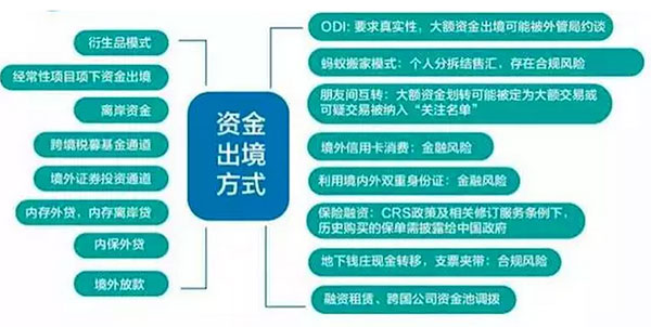最新最全资金出境规则及要领