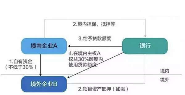 最新最全资金出境规则及要领