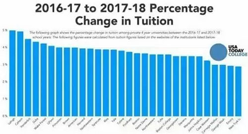 美国学校整体涨价！留学竟比移民还要贵!