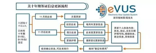 美国签证EVUS更新挂号流程图