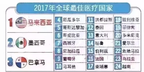 西班牙位列2017全球最佳医疗国家排名第七