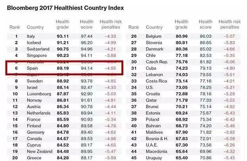 西班牙位列2017全球最佳医疗国家排名第七