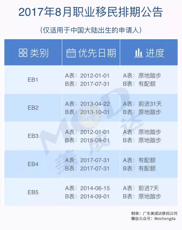 快讯|2017年8月份美国移民排期表宣布-美成达移民公司