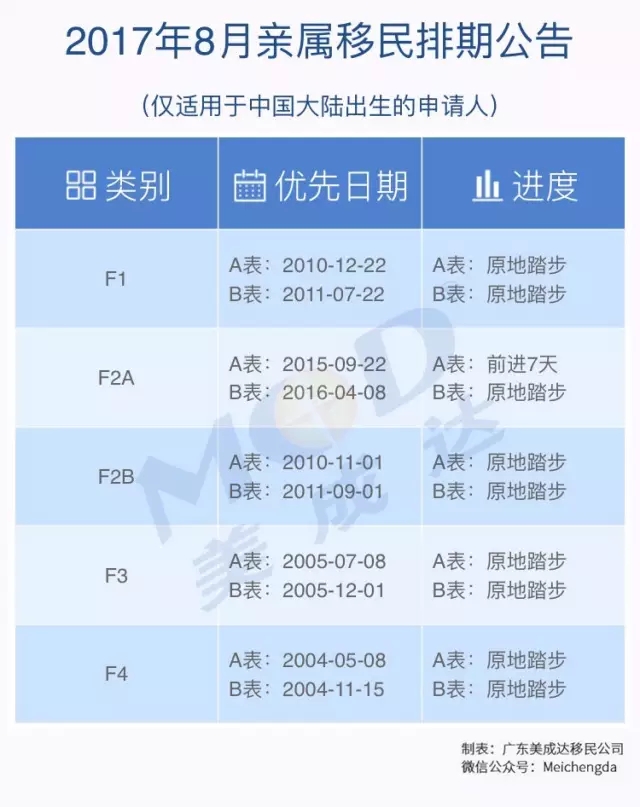 快讯|2017年8月份美国移民排期表宣布-美成达移民公司