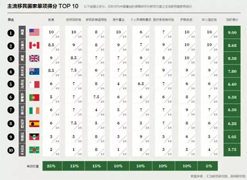 加拿大首次凌驾英国，，，，，成为中国富豪们第二神往的移民国家