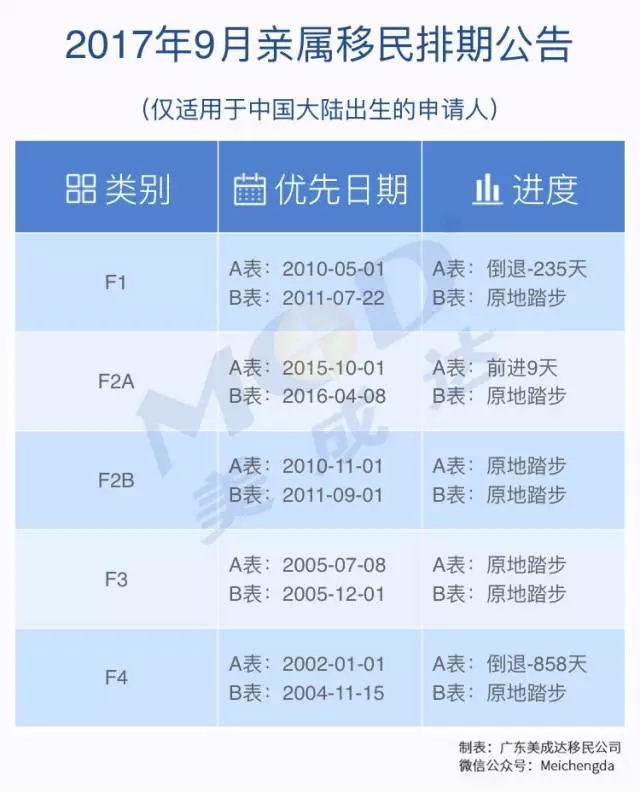 快讯|2017年9月份美国移民排期表宣布-美成达移民公司