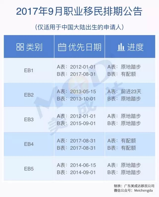 快讯|2017年9月份美国移民排期表宣布-美成达移民公司