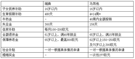 比照瑞典，，马耳他的福利一点都不输