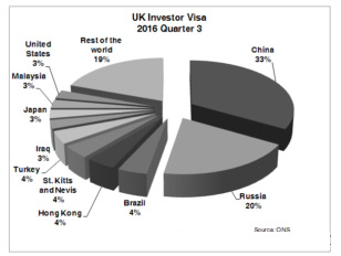 英国脱欧反而刺激了投资移民？？？？？
