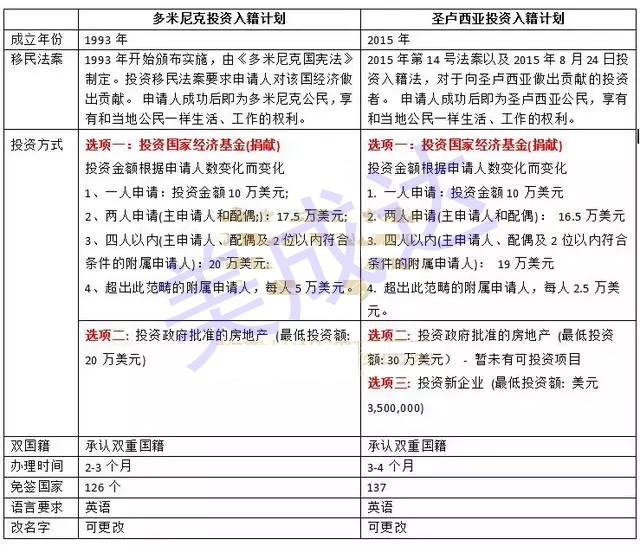 多米尼克移民和圣卢西亚移民比照全剖析