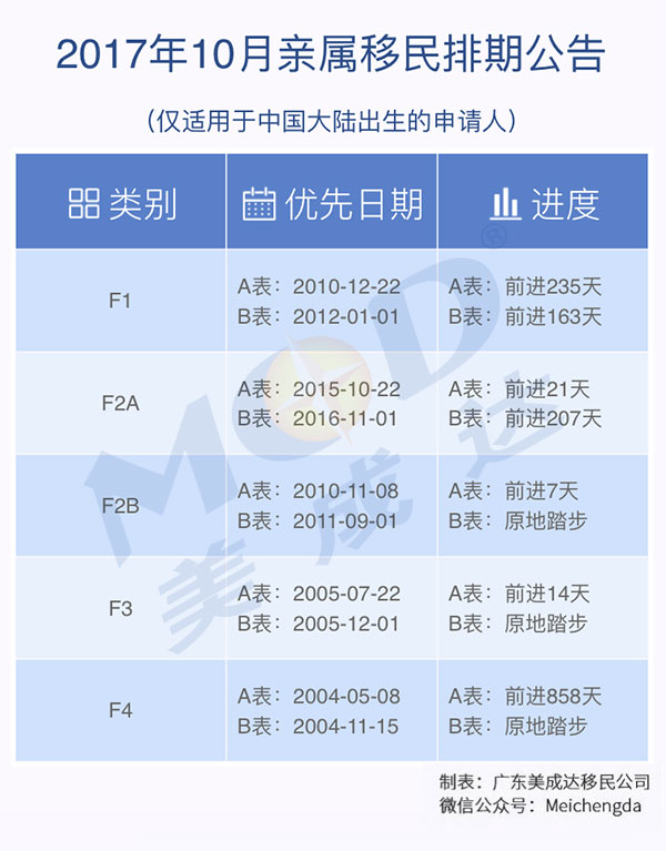 2017年10月份美国支属移民排期表