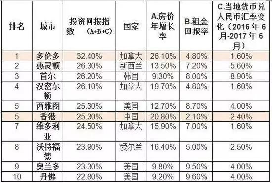 2017上半年胡润外洋置业投资回报指数