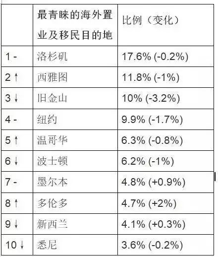 最青睐的外洋置业及移民目的地