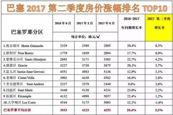 数据：西班牙房价一连上涨，，，，，，投资移民回报大