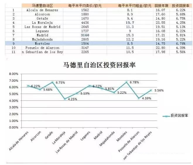西班牙央行最新居产投资回报率出炉，，高达8.3%不是在做梦！