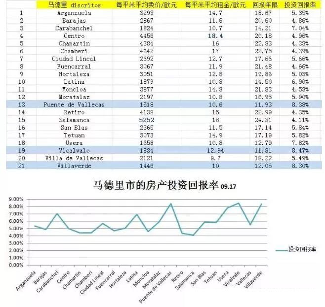 西班牙央行最新居产投资回报率出炉，，高达8.3%不是在做梦！