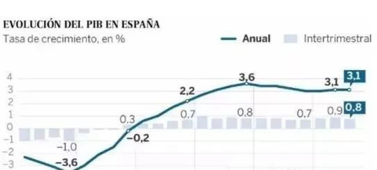 西班牙GDP一连三年增添3%以上，，，，，投资移民一份支付双份回报