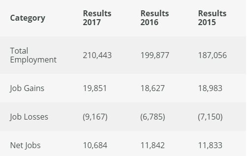 爱尔兰2015-2017年总就业人数、新增就业岗位、镌汰就业岗位、岗位净增添数目
